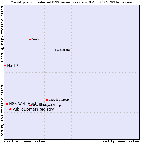 Market position of PublicDomainRegistry vs. H88 Web Hosting vs. No-IP