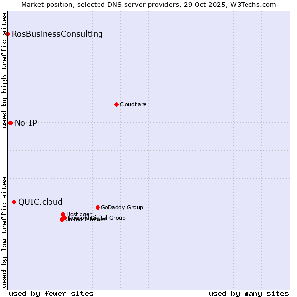 Market position of QUIC.cloud vs. No-IP vs. RosBusinessConsulting
