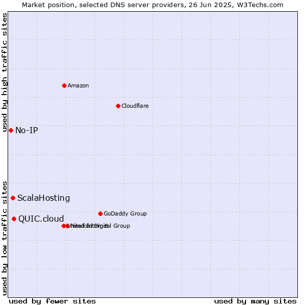 Market position of QUIC.cloud vs. ScalaHosting vs. No-IP