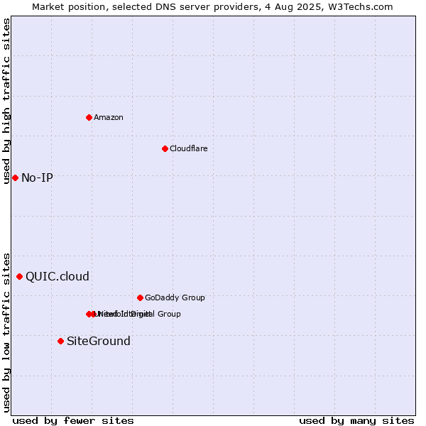 Market position of SiteGround vs. QUIC.cloud vs. No-IP