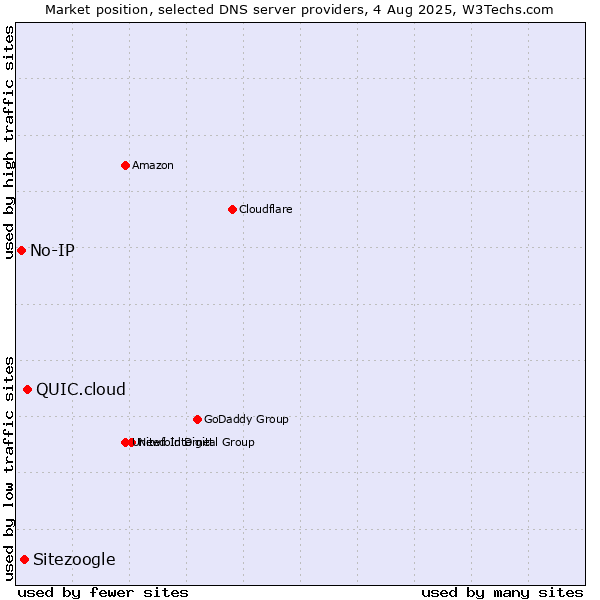 Market position of QUIC.cloud vs. Sitezoogle vs. No-IP