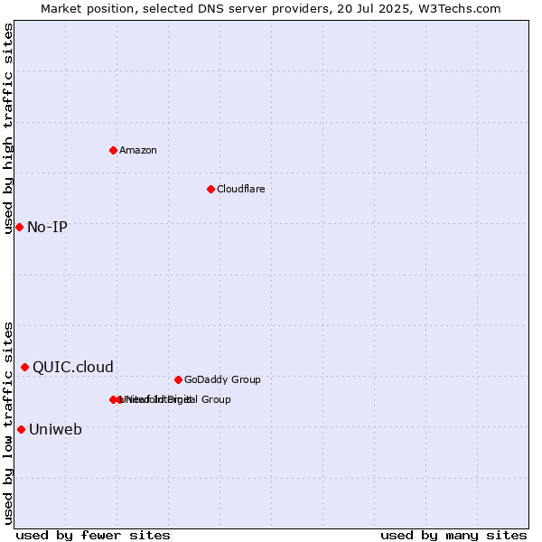 Market position of QUIC.cloud vs. Uniweb vs. No-IP