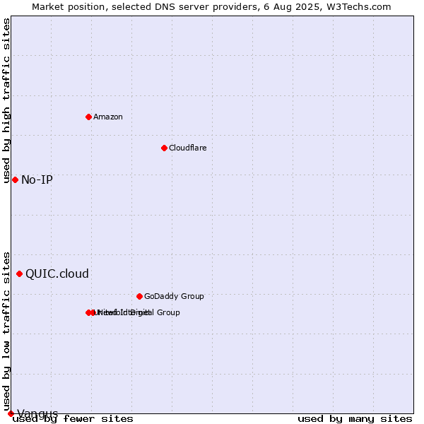 Market position of QUIC.cloud vs. No-IP vs. Vangus