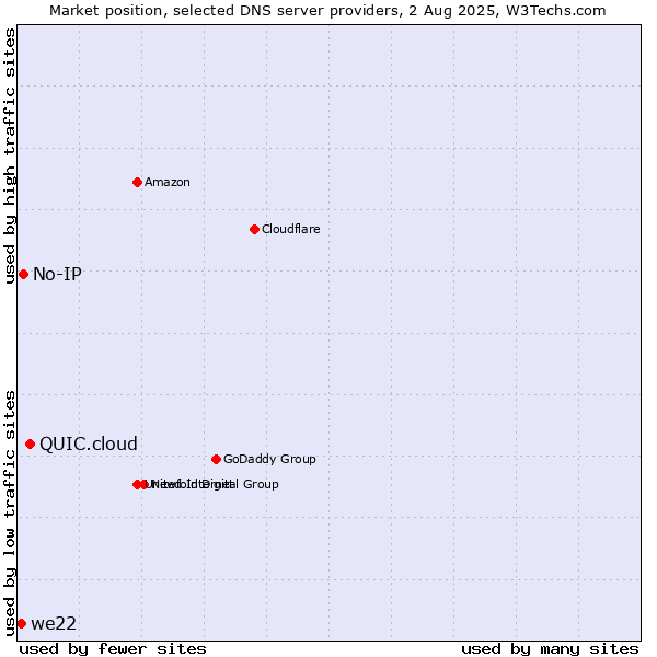 Market position of QUIC.cloud vs. No-IP vs. we22