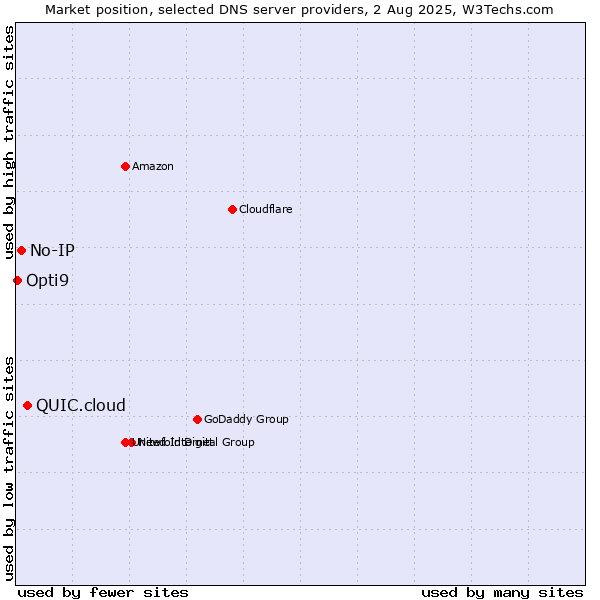 Market position of QUIC.cloud vs. No-IP vs. Opti9