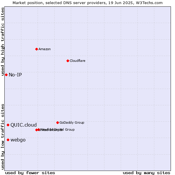 Market position of webgo vs. QUIC.cloud vs. No-IP