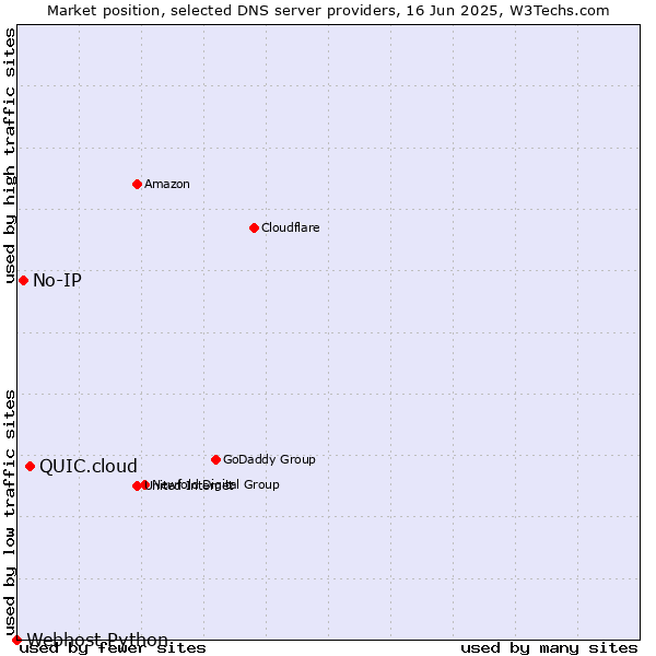 Market position of QUIC.cloud vs. No-IP vs. Webhost Python