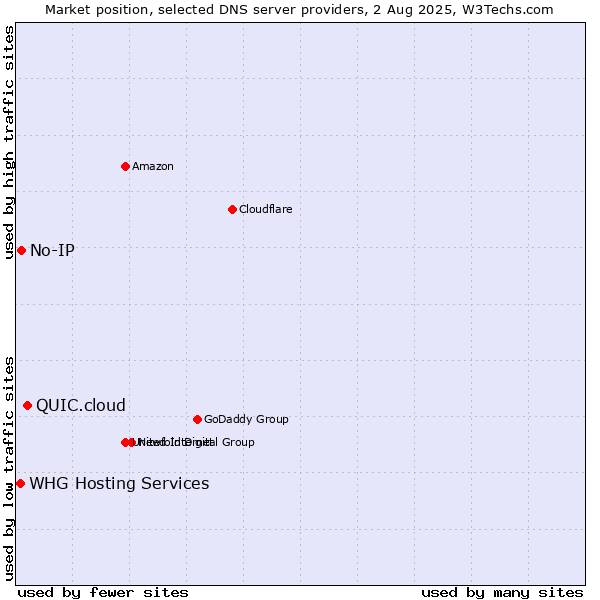 Market position of QUIC.cloud vs. No-IP vs. WHG Hosting Services