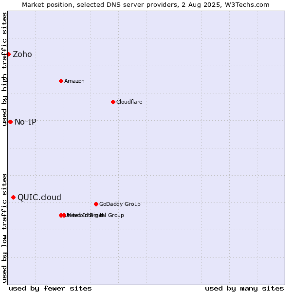 Market position of QUIC.cloud vs. No-IP vs. Zoho