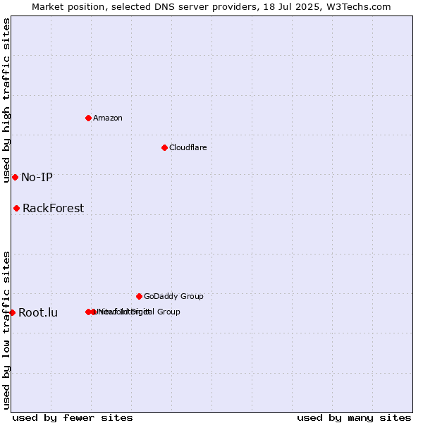Market position of RackForest vs. No-IP vs. Root.lu