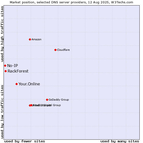 Market position of Your.Online vs. RackForest vs. No-IP