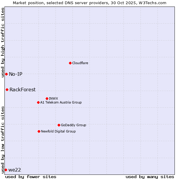 Market position of RackForest vs. No-IP vs. we22