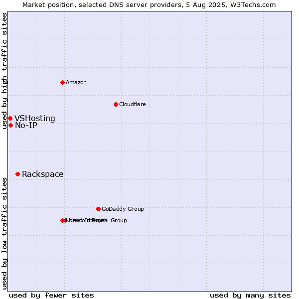 Market position of Rackspace vs. No-IP vs. VSHosting