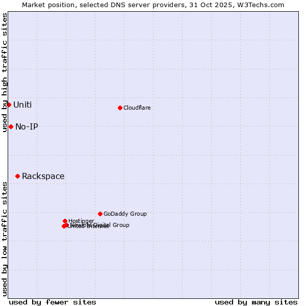 Market position of Rackspace vs. No-IP vs. Uniti