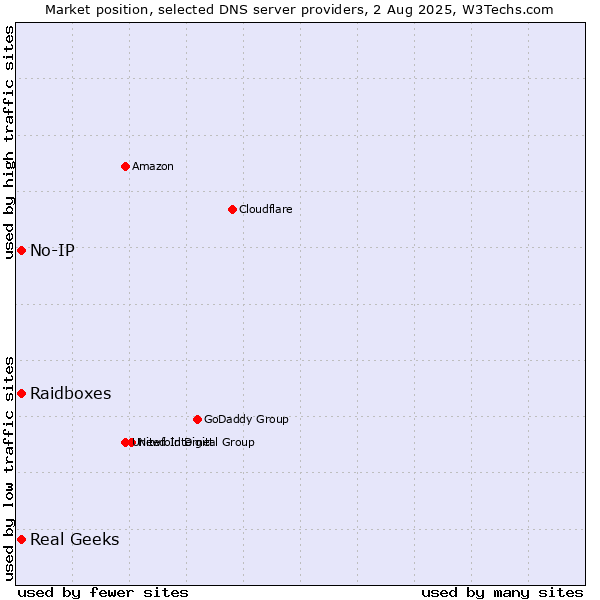 Market position of Real Geeks vs. Raidboxes vs. No-IP