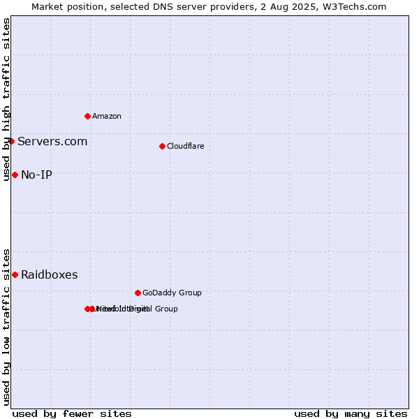 Market position of Raidboxes vs. No-IP vs. Servers.com