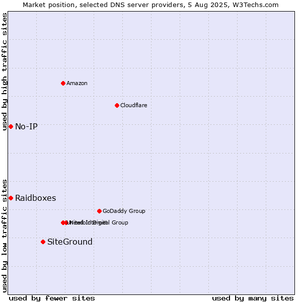 Market position of SiteGround vs. Raidboxes vs. No-IP