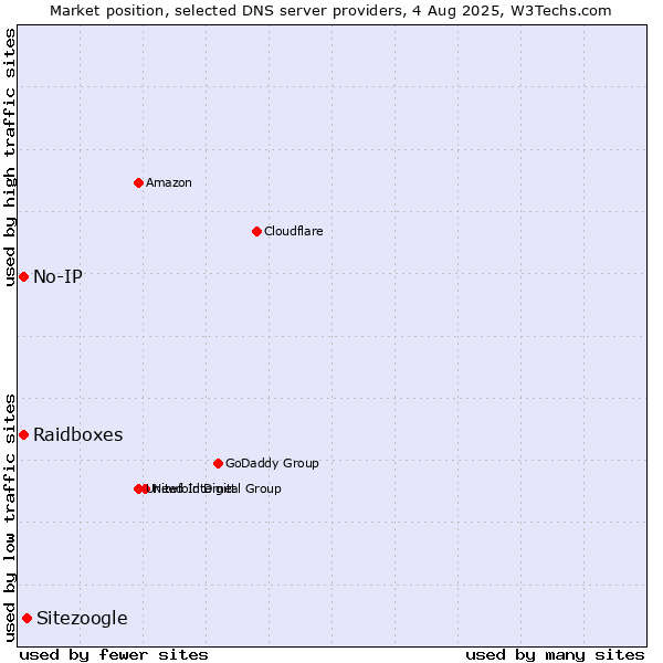 Market position of Sitezoogle vs. Raidboxes vs. No-IP