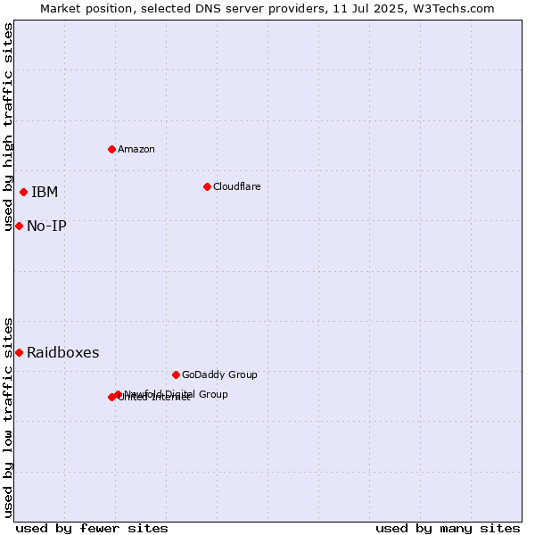 Market position of IBM vs. Raidboxes vs. No-IP