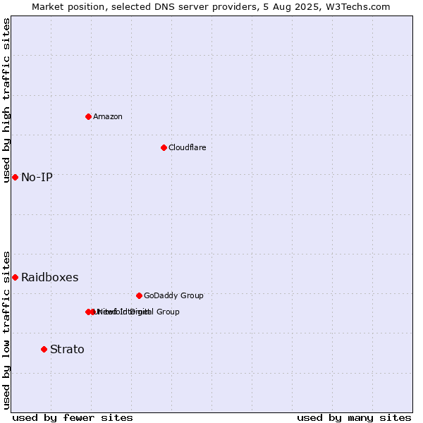 Market position of Strato vs. Raidboxes vs. No-IP