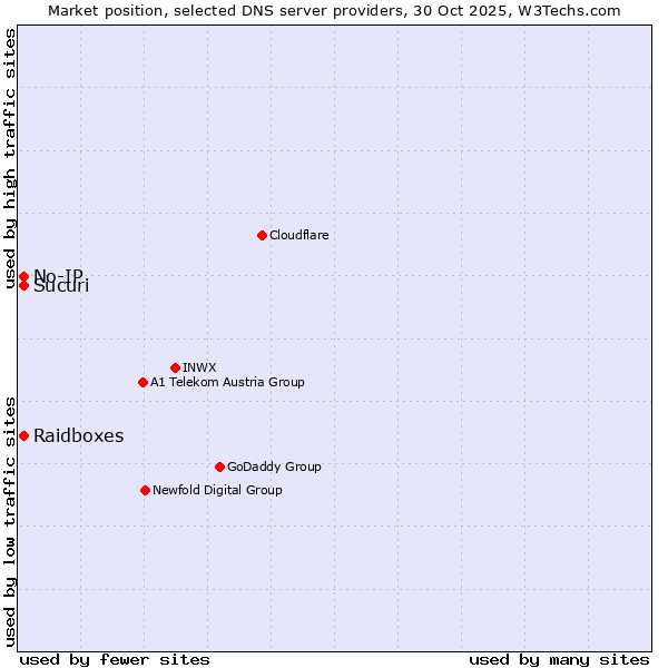Market position of Raidboxes vs. No-IP vs. Sucuri