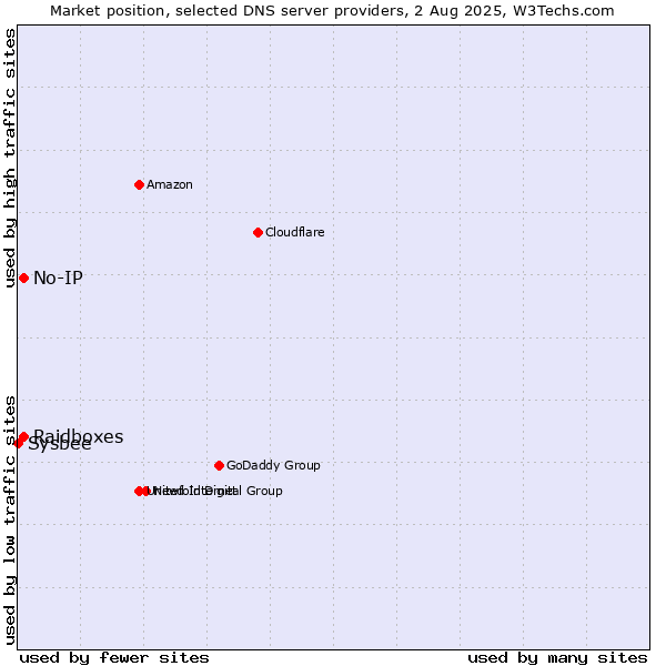 Market position of Raidboxes vs. No-IP vs. Sysbee