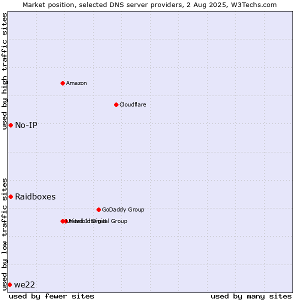 Market position of Raidboxes vs. No-IP vs. we22