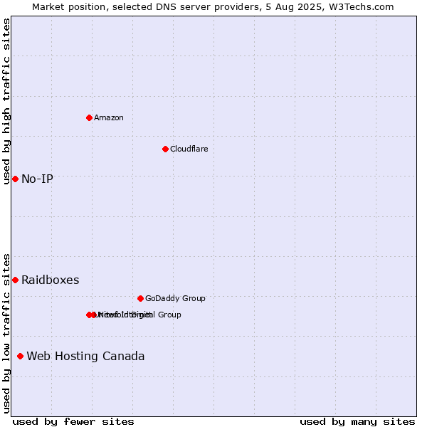 Market position of Web Hosting Canada vs. Raidboxes vs. No-IP