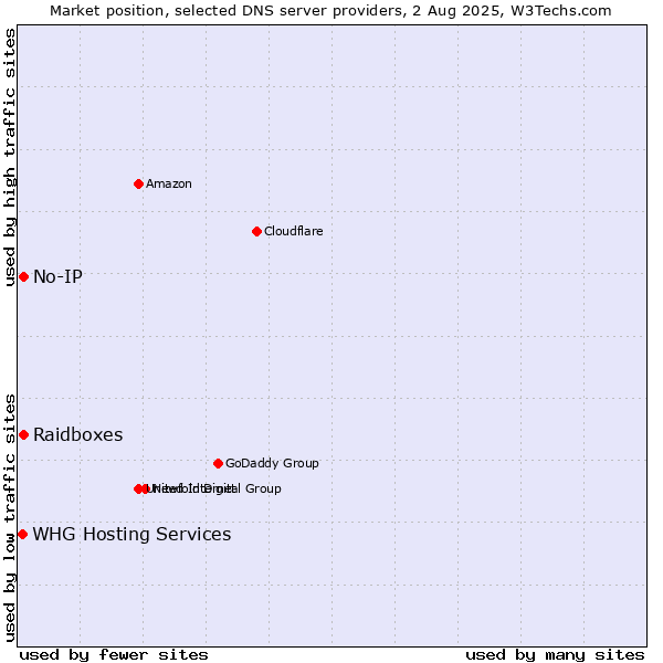 Market position of Raidboxes vs. No-IP vs. WHG Hosting Services