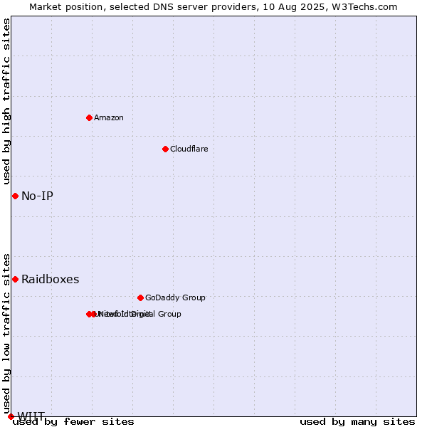 Market position of Raidboxes vs. No-IP vs. WIIT