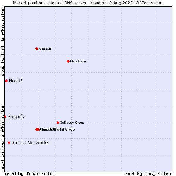 Market position of Raiola Networks vs. No-IP vs. Shopify