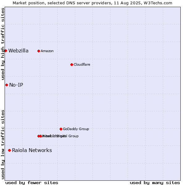 Market position of Raiola Networks vs. No-IP vs. Webzilla