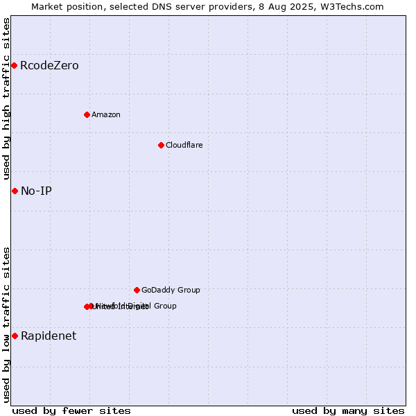 Market position of Rapidenet vs. No-IP vs. RcodeZero