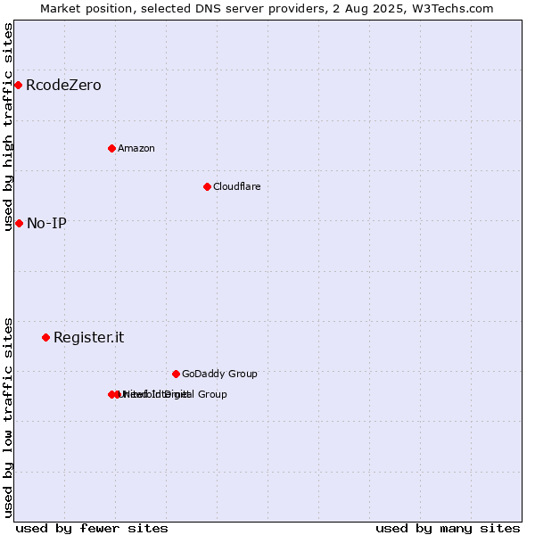 Market position of Register.it vs. No-IP vs. RcodeZero