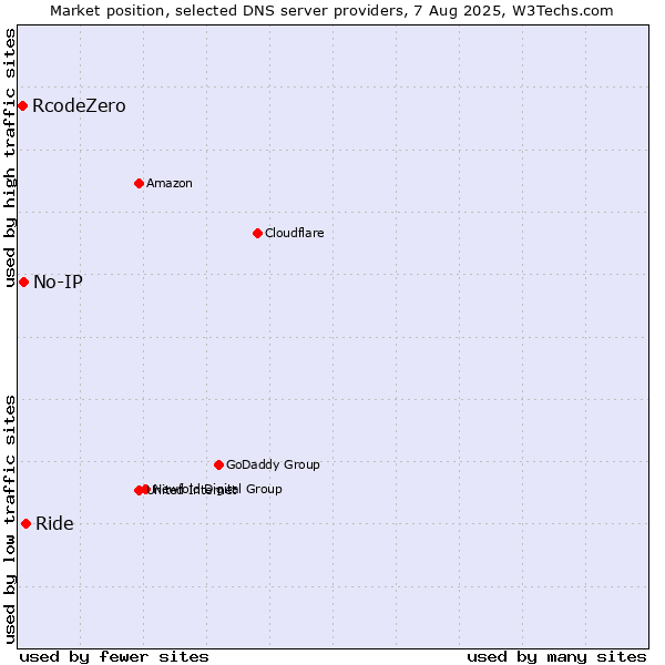 Market position of Ride vs. No-IP vs. RcodeZero