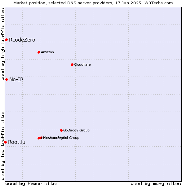 Market position of No-IP vs. RcodeZero vs. Root.lu