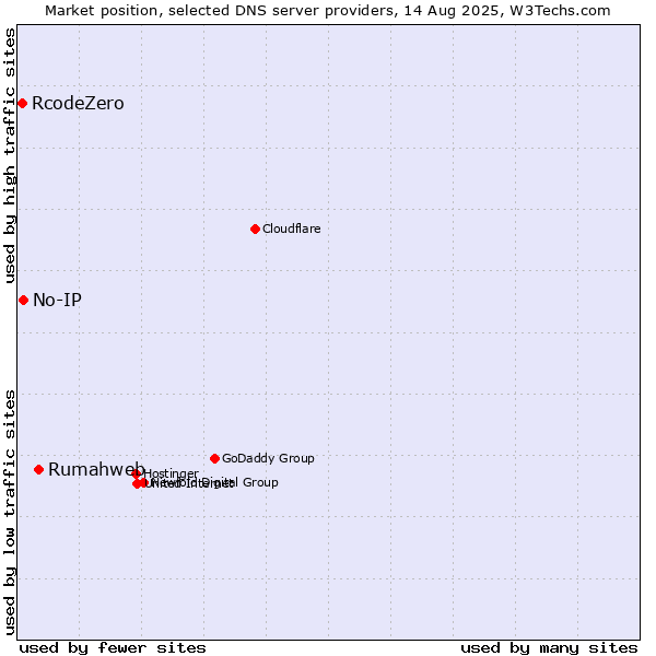 Market position of Rumahweb vs. No-IP vs. RcodeZero