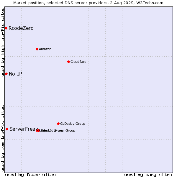 Market position of ServerFreak vs. No-IP vs. RcodeZero