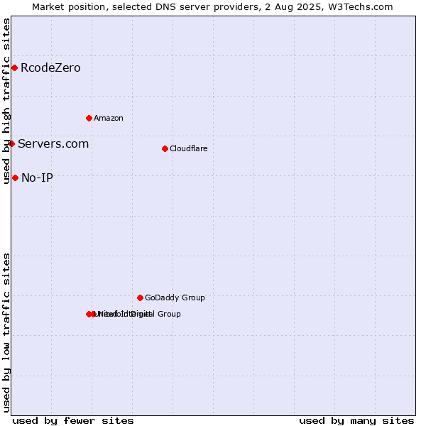 Market position of No-IP vs. RcodeZero vs. Servers.com