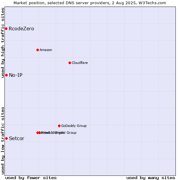 Market position of Setcor vs. No-IP vs. RcodeZero
