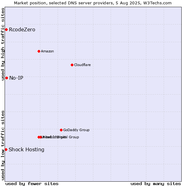 Market position of No-IP vs. RcodeZero vs. Shock Hosting