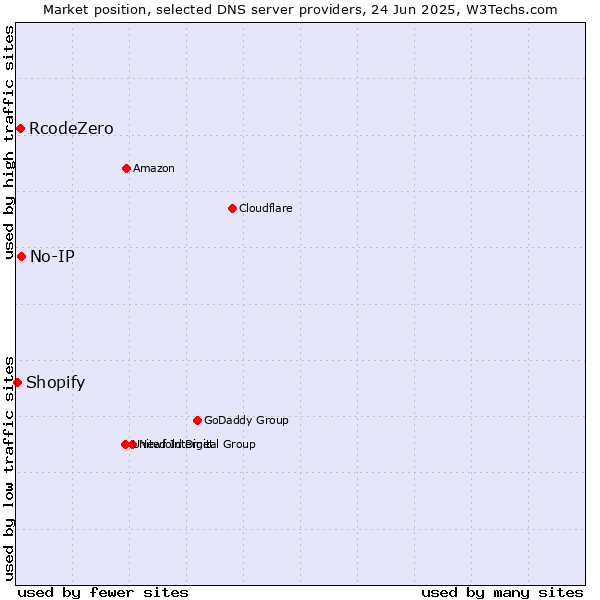 Market position of No-IP vs. RcodeZero vs. Shopify