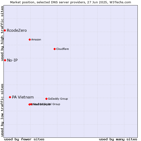 Market position of PA Vietnam vs. No-IP vs. RcodeZero