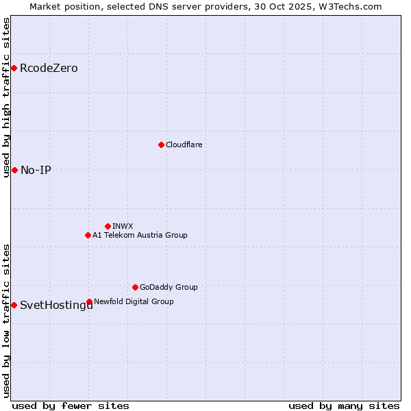 Market position of No-IP vs. SvetHostingu vs. RcodeZero