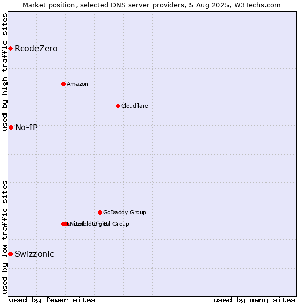 Market position of No-IP vs. Swizzonic vs. RcodeZero