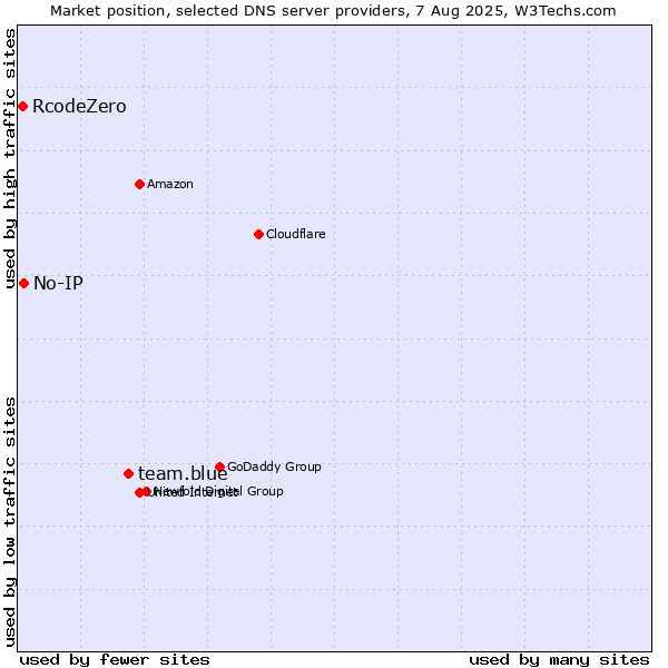 Market position of team.blue vs. No-IP vs. RcodeZero