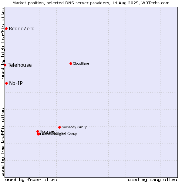 Market position of No-IP vs. RcodeZero vs. Telehouse