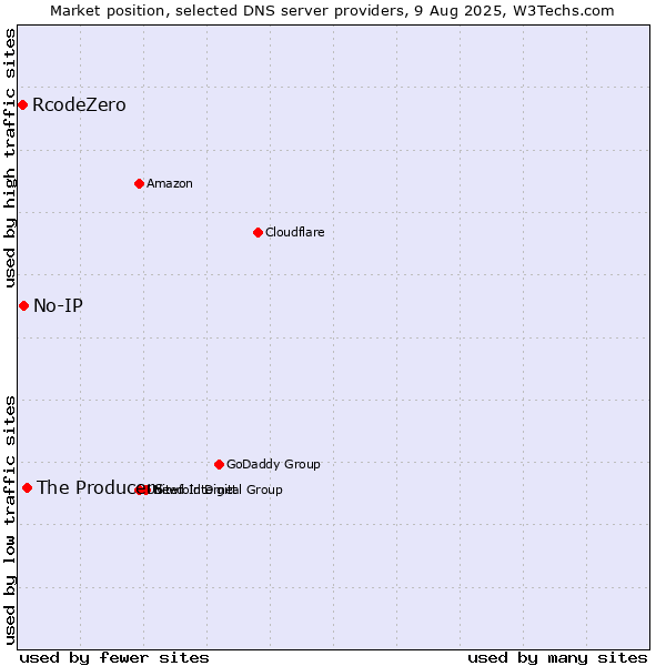 Market position of The Producers vs. No-IP vs. RcodeZero