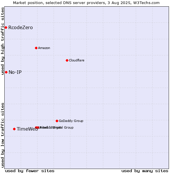 Market position of TimeWeb vs. No-IP vs. RcodeZero