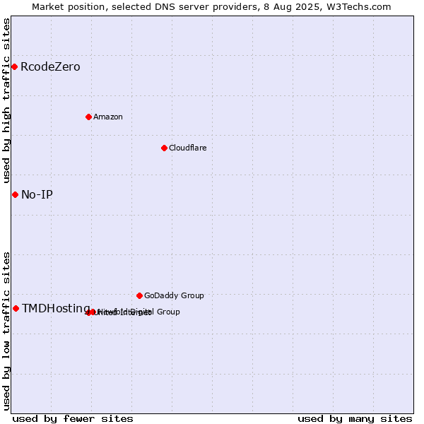 Market position of TMDHosting vs. No-IP vs. RcodeZero